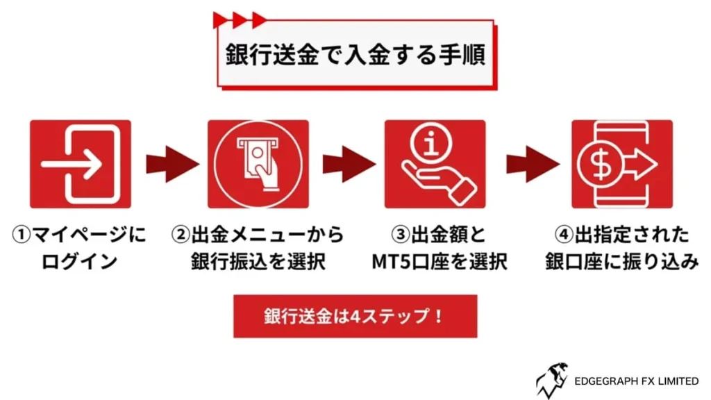 銀行振込による入金方法