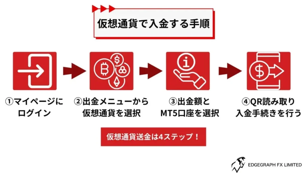 仮想通貨振り込みによる入金方法