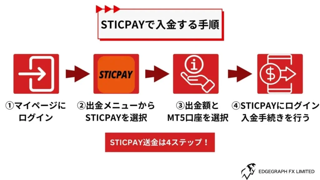 STICPAYによる入金方法
