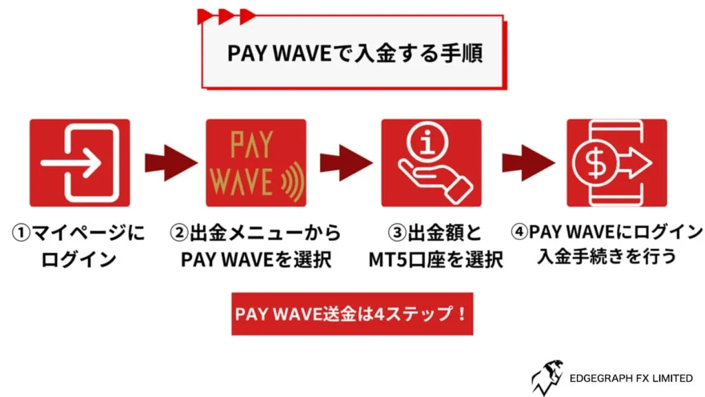 PAY WAVEによる入金方法