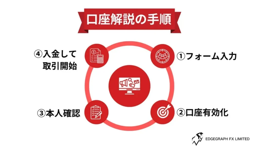 EdgeGraph FX口座開設方法・手順