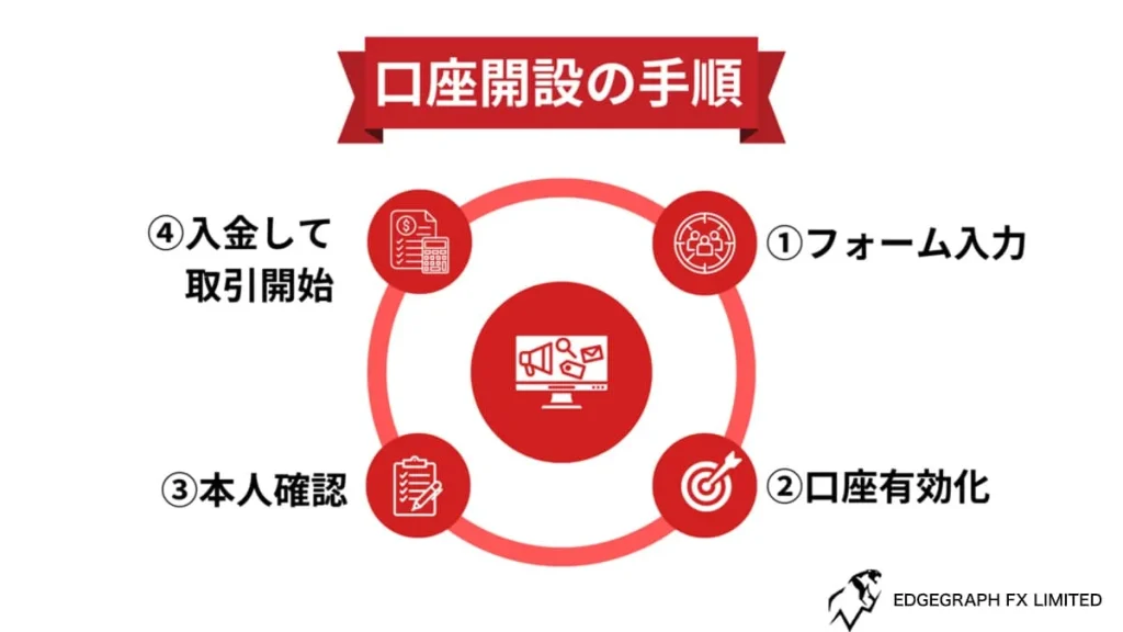 EdgeGraph FX口座開設の仕方